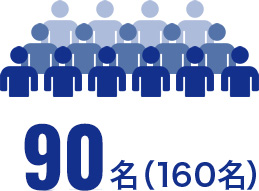 90名（160名）