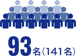 93名（141名）