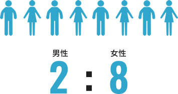 男性2：女性8