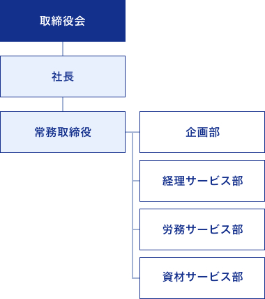 組織図